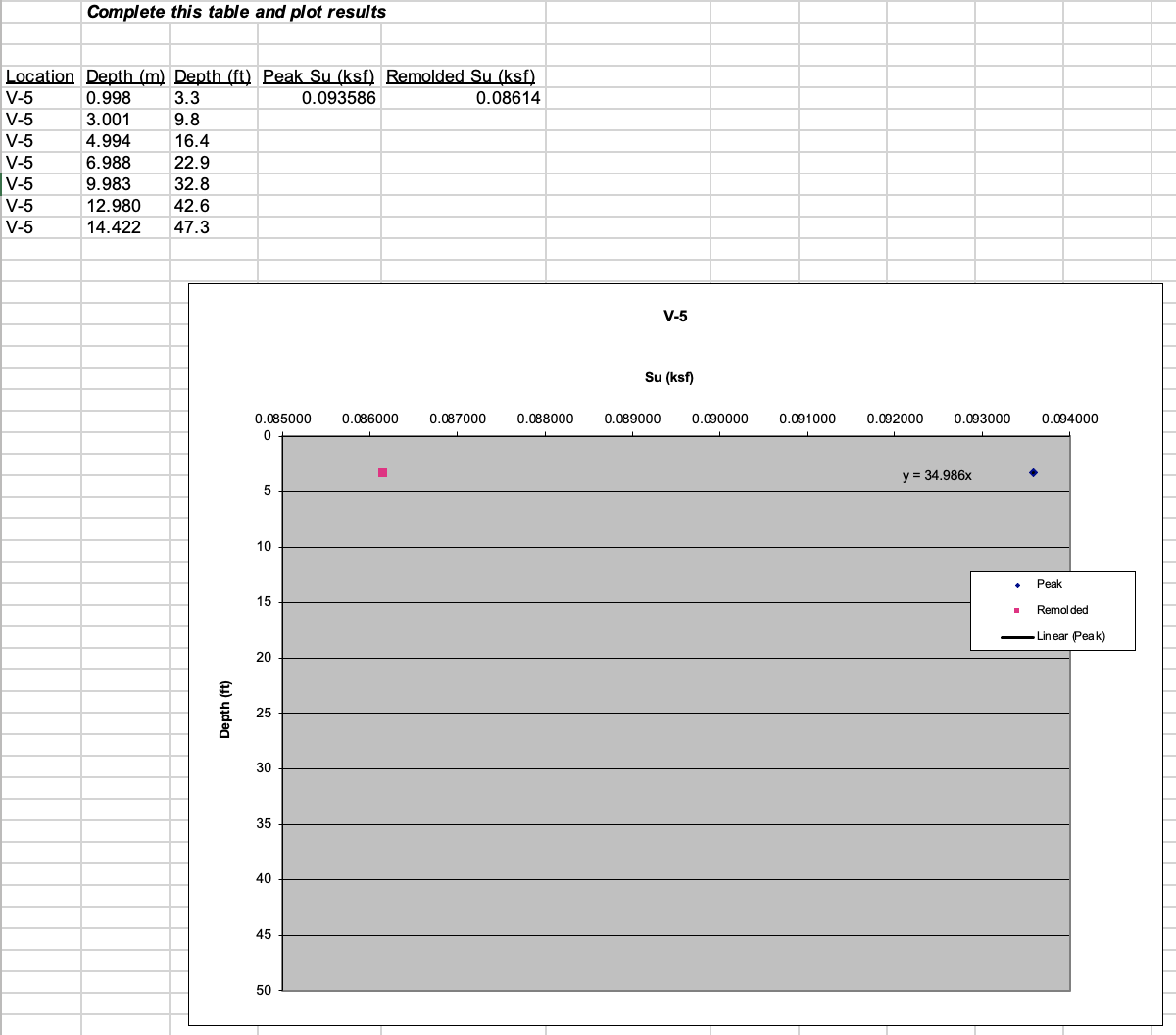 To estimate the undrained shear strength of soft