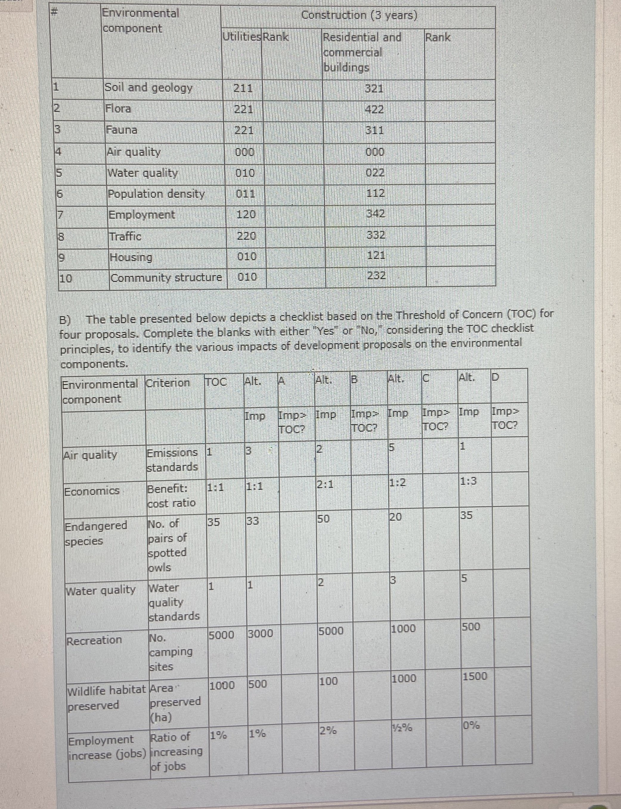 A ) Evaluate the effects of project actions on