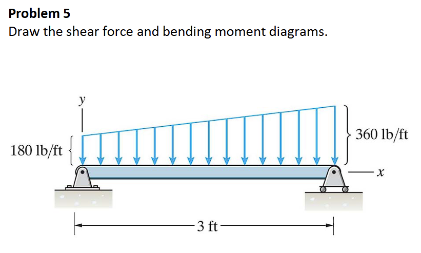 Problem 5 Draw the shear force and bending moment