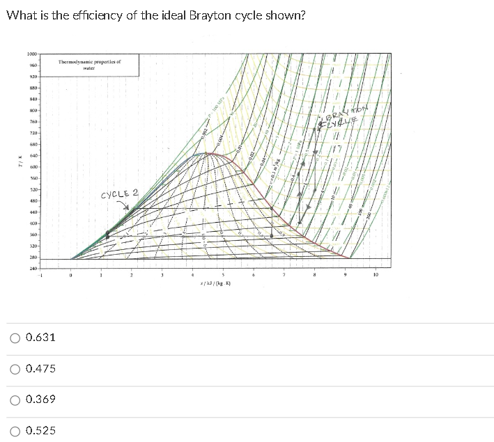 What is the efficiency of the ideal Brayton cycle