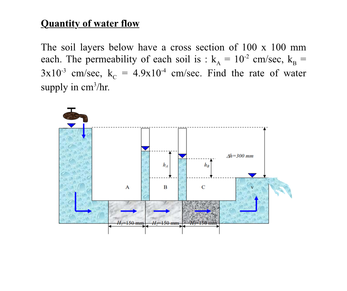 Quantity of water flow The soil layers below have