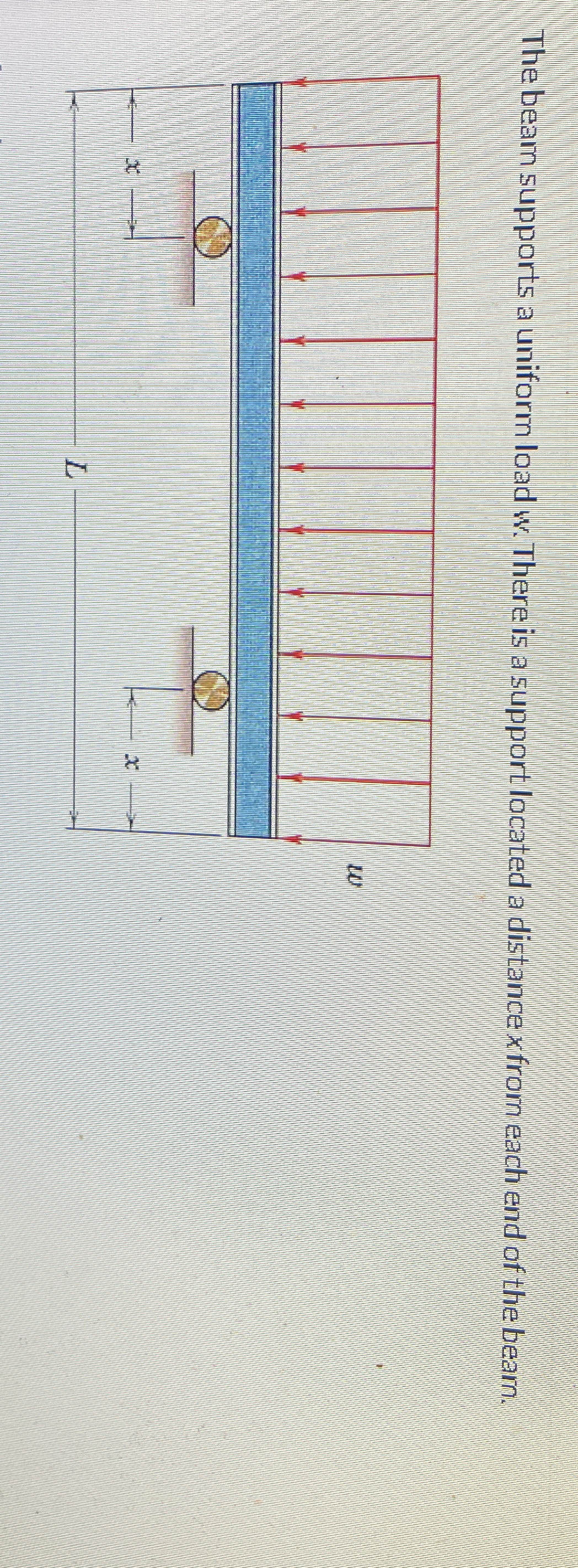 The beam supports a uniform load w . There is a