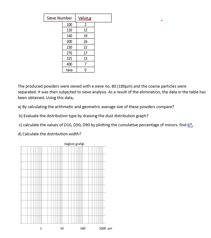 The produced powders were sieved with a sieve no