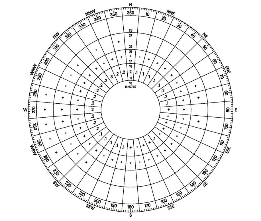 An airport has a RDC of B - II - 2 4 0 0 . What