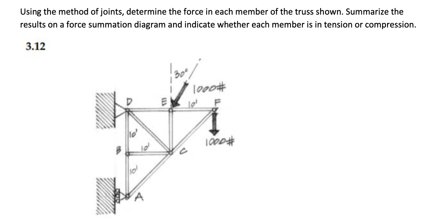 Using the method of joints, determine the force