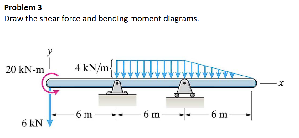 Problem 3 Draw the shear force and bending moment