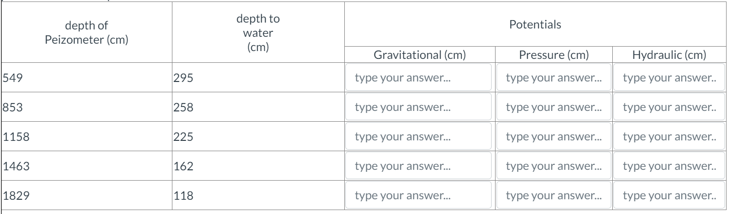 The following data from the piezometers at the
