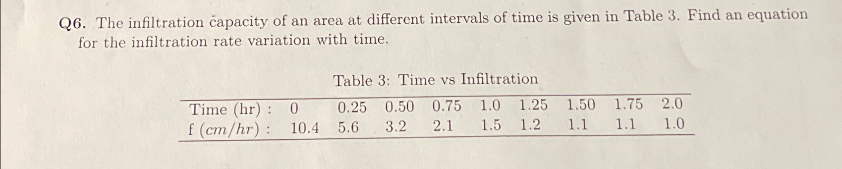 Q 6 . The infiltration capacity of an area at