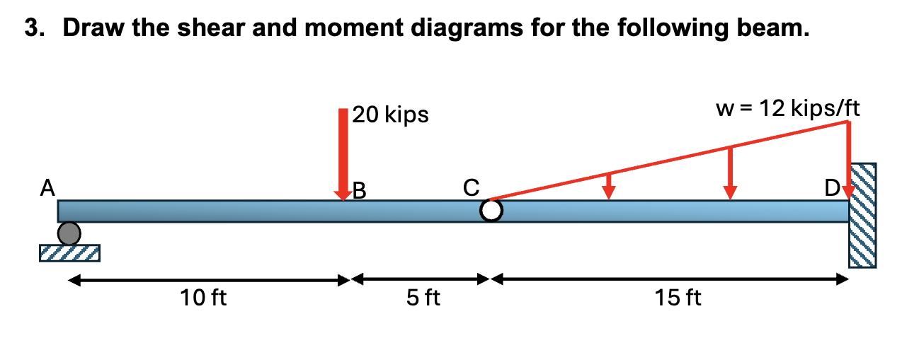 Draw the shear and moment diagrams for the