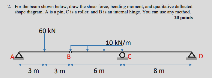 For the beam shown below, draw the shear force,