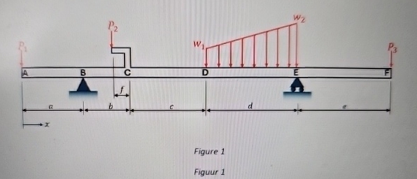A beam with simple supports at B and E is loaded