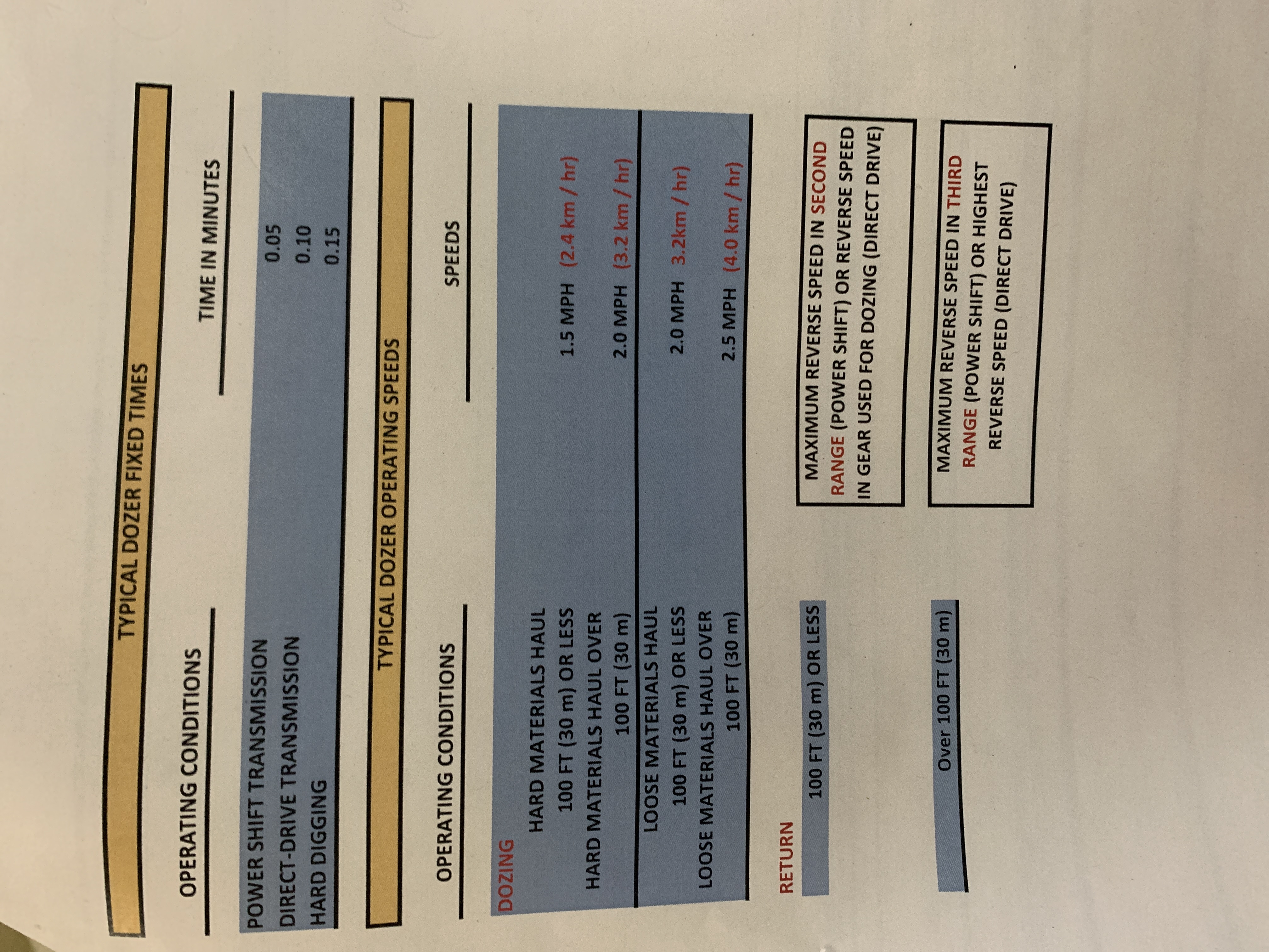 OPERATING CONDITIONS TYPICAL DOZER OPERATING