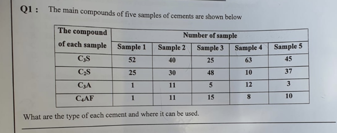 Q 1 : The main compounds of five samples of