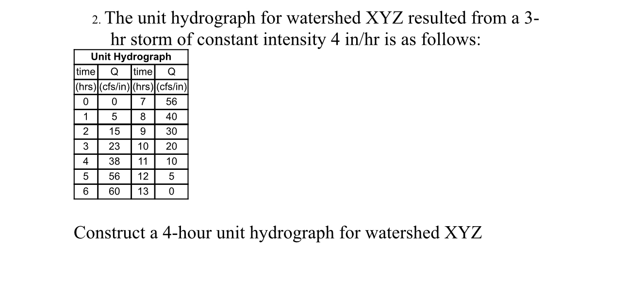 The unit hydrograph for watershed XYZ resulted