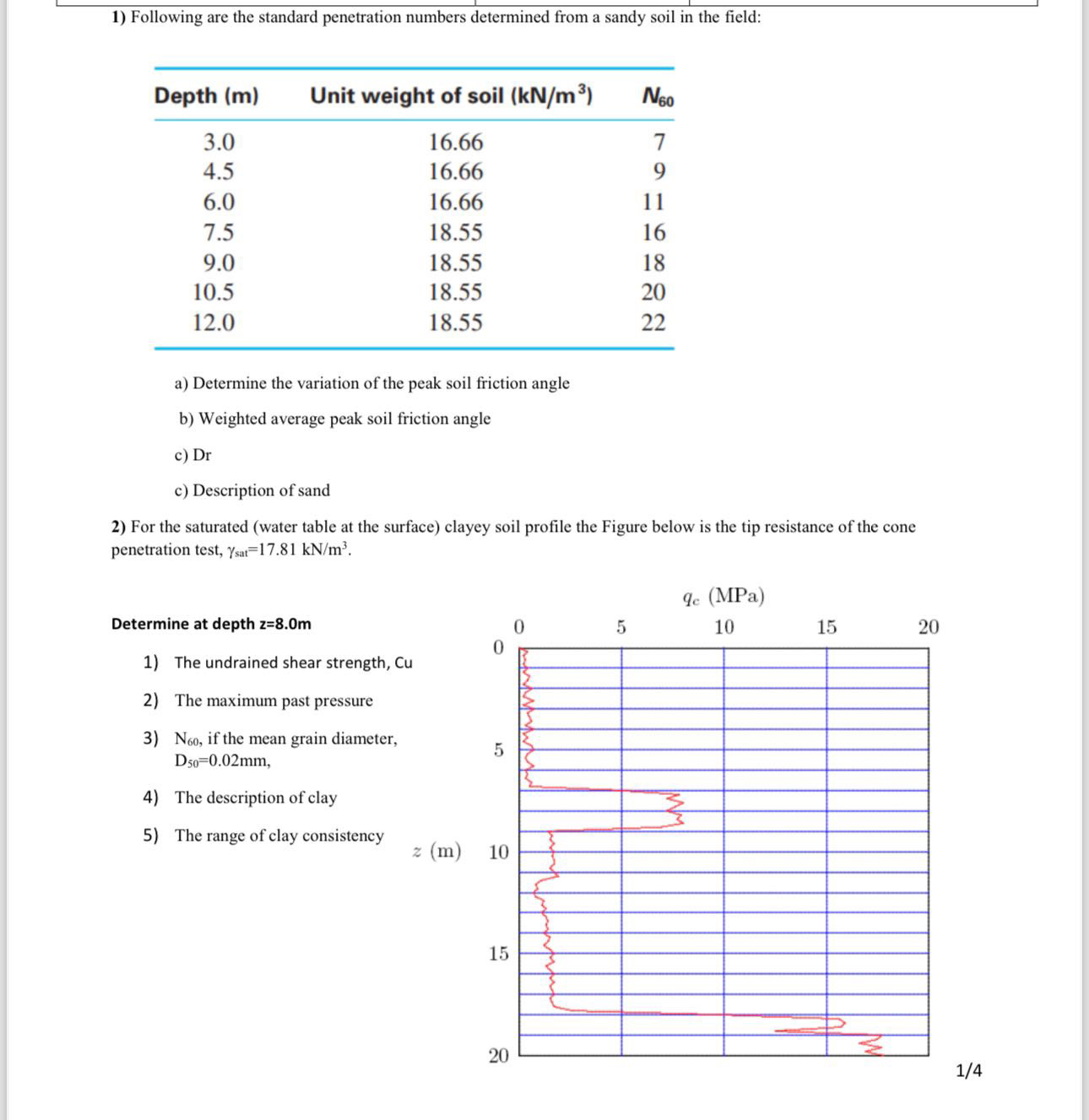 Following are the standard penetration numbers