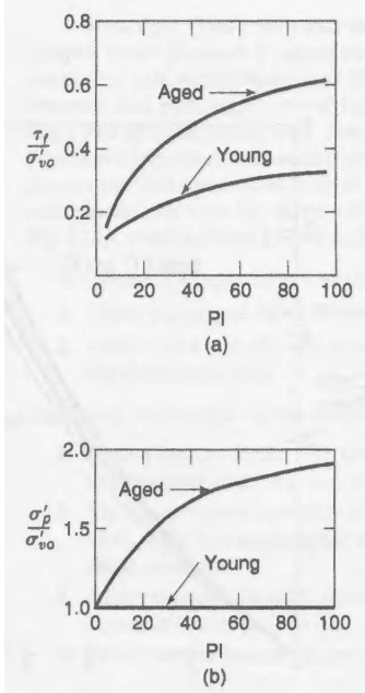 Can the following two figure from Mesri ( 1 9 7 5