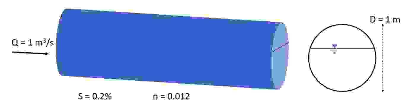 Water flows along a long circular culvert as open