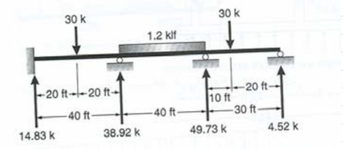 Shear and moment diagram with the inflection