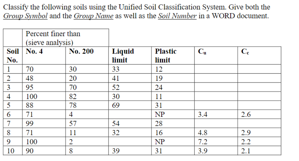 Classify the following soils using the Unified
