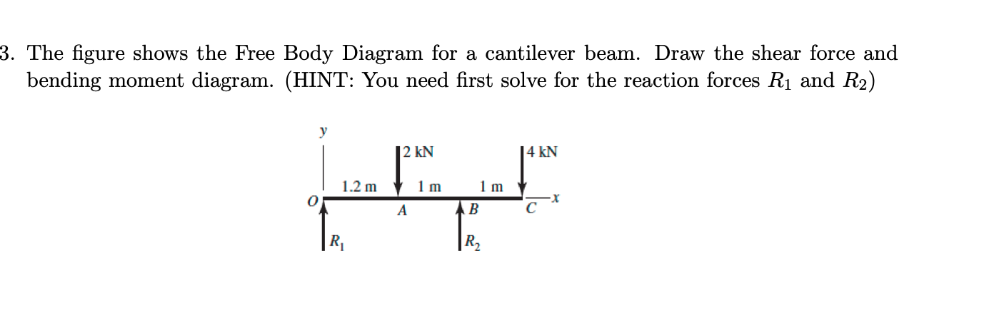 The figure shows the Free Body Diagram for a