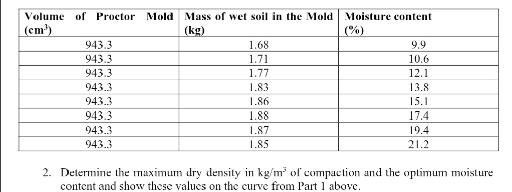 Determine the maximum dry density in k g m 3 of