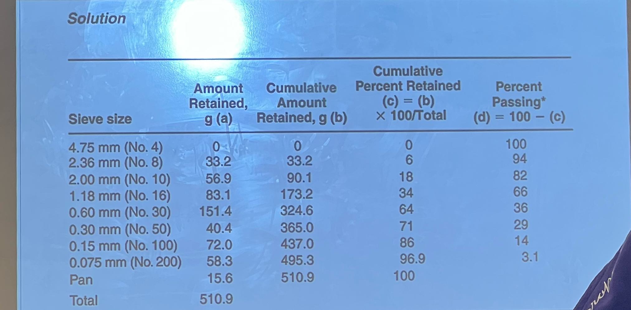Solution \ table [ [ Sieve size, \ table [ [