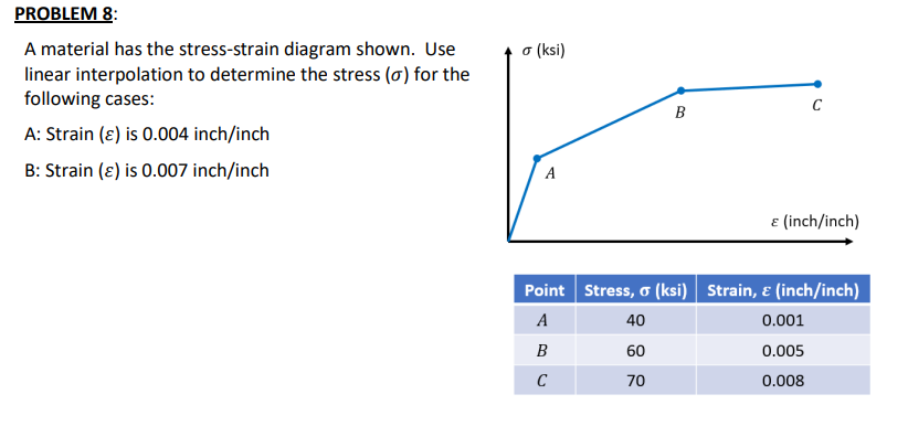 A material has the stress - strain diagram shown.
