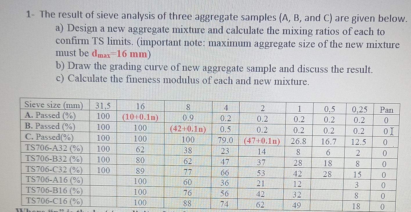 1 - The result of sieve analysis of three