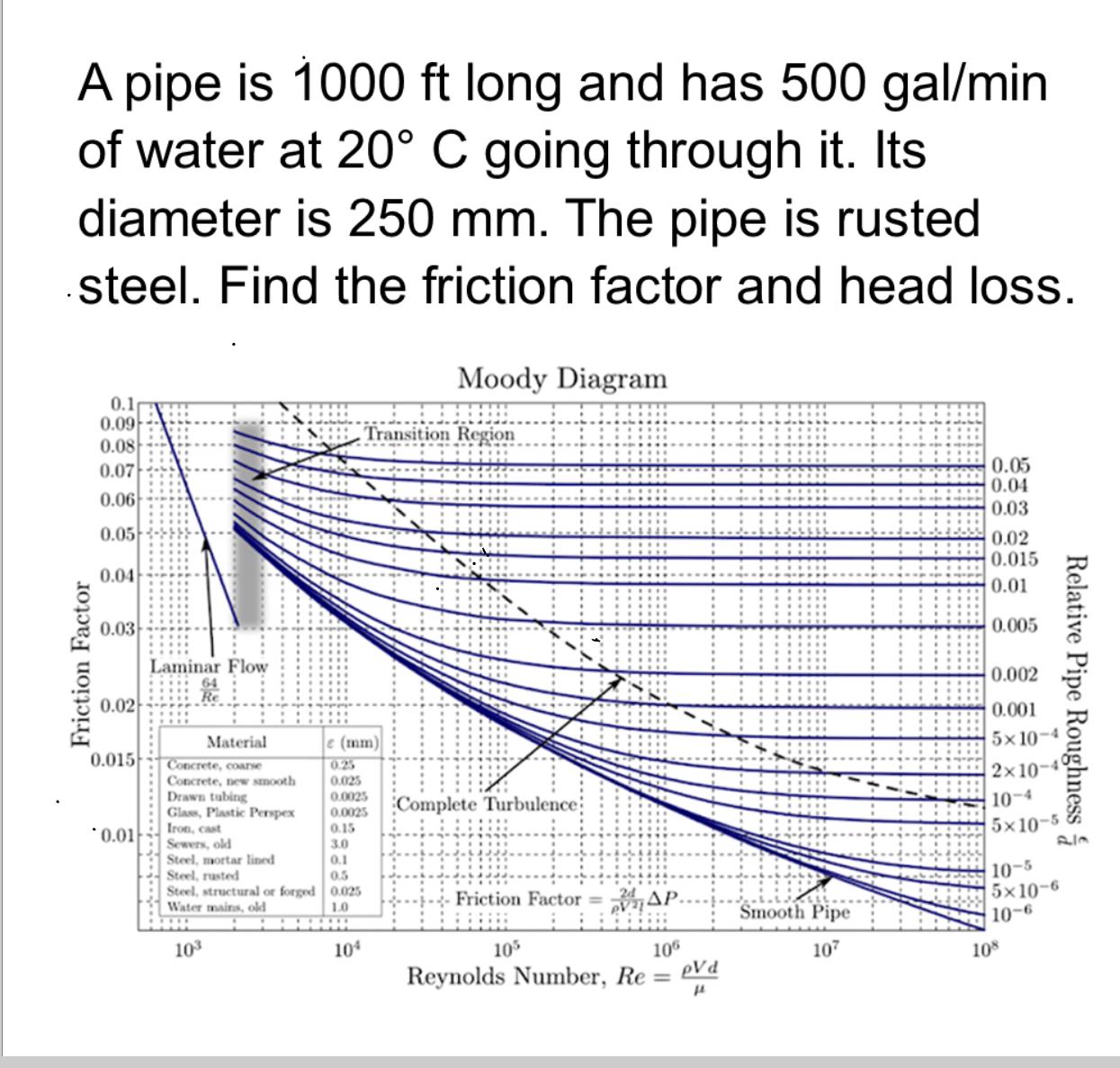 A pipe is 1 0 0 0 f t long and has 5 0 0 g a l m