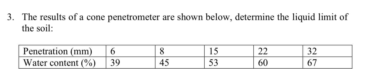 The results of a cone penetrometer are shown