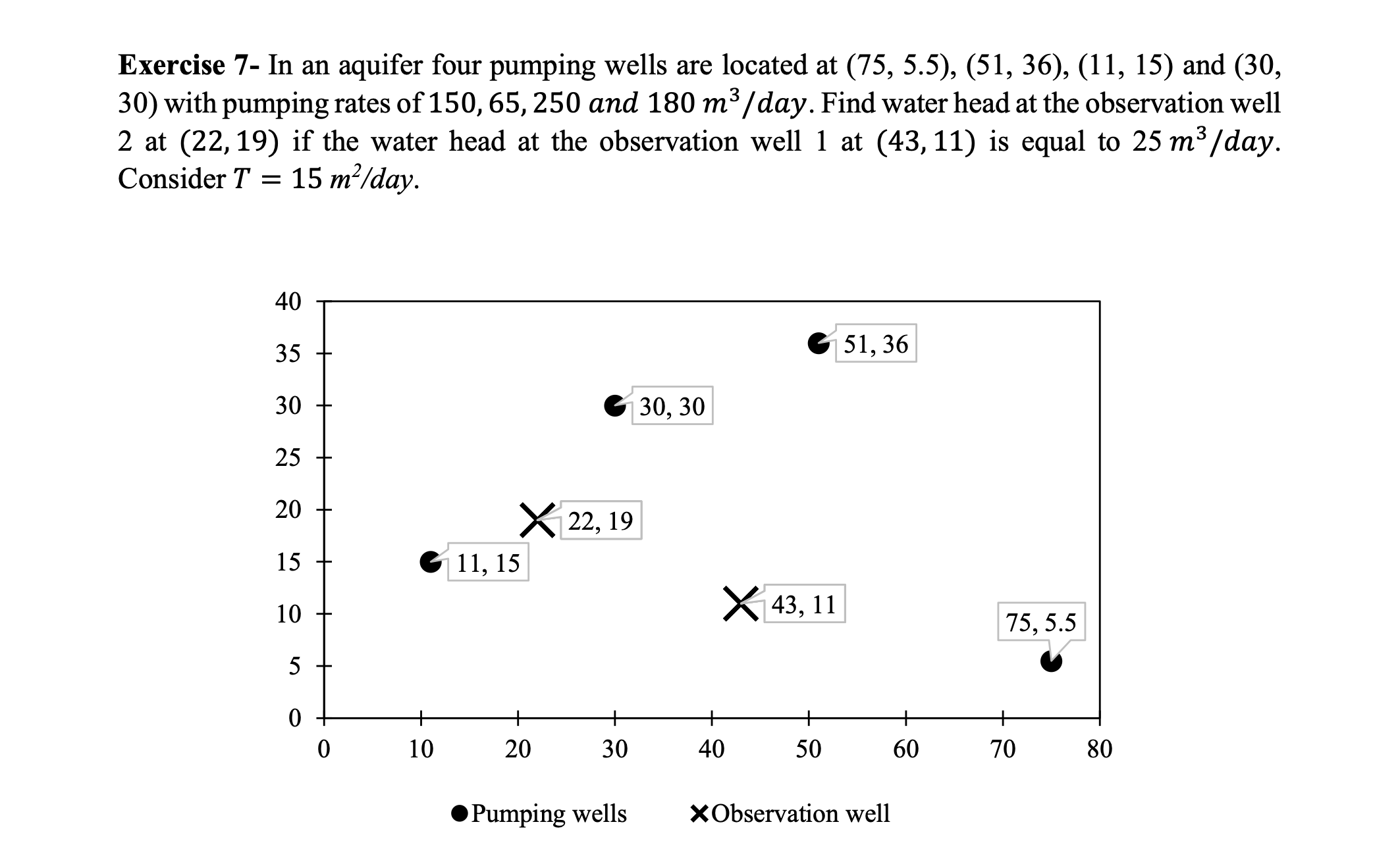 Exercise 7 - In an aquifer four pumping wells are