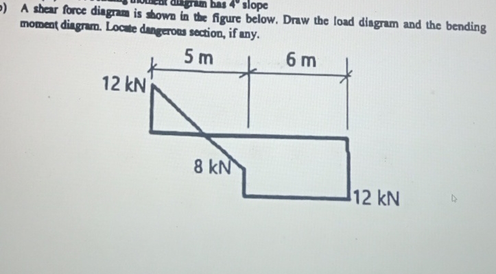 A shear force diagram is shown in the figure