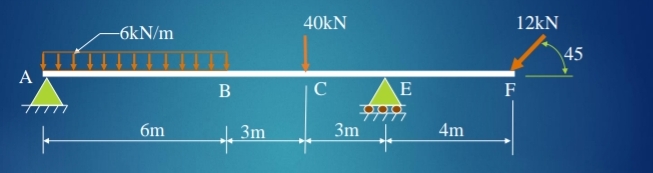 Find the reaction force at supports A and E ,