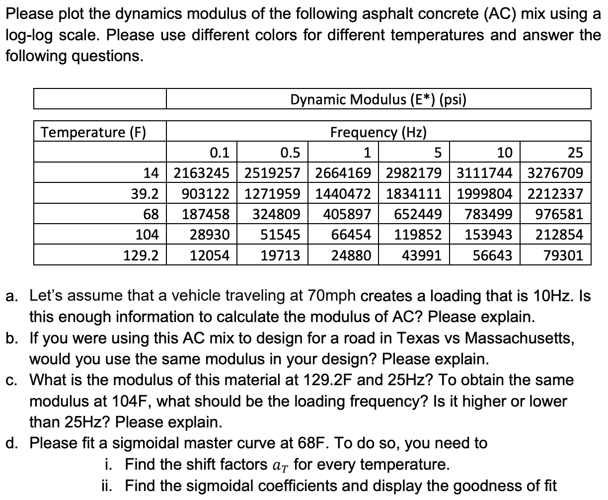 Please plot the dynamics modulus of the following