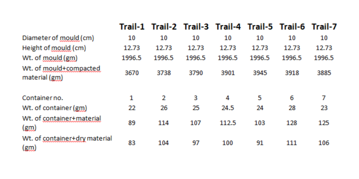 Calculate density maximum at dry stage, and