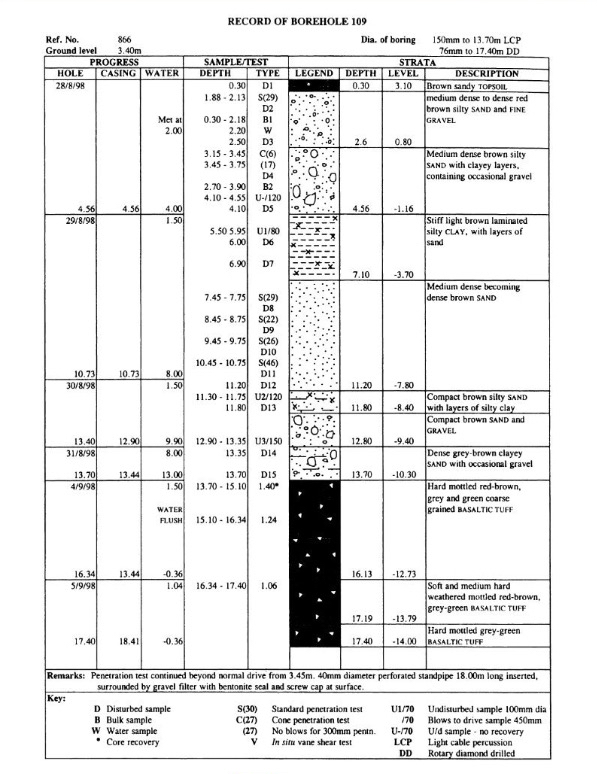 Derive the strength parameters for all of the