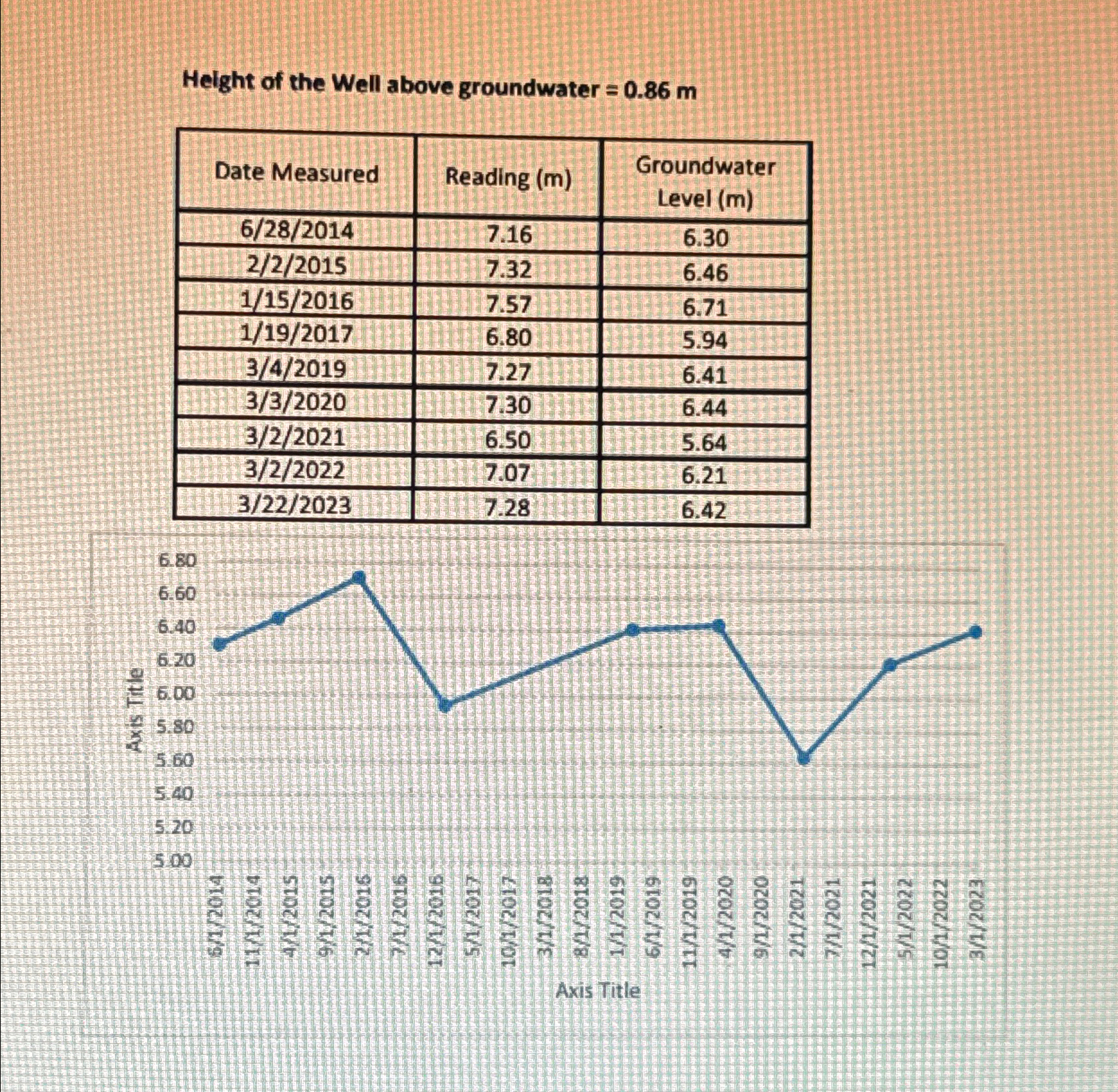 Helght of the Well above groundwater = 0 . 8 6 m