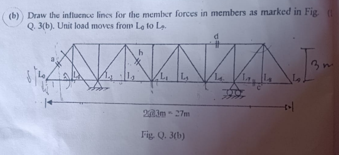 ( b ) Draw the influence lines for the member