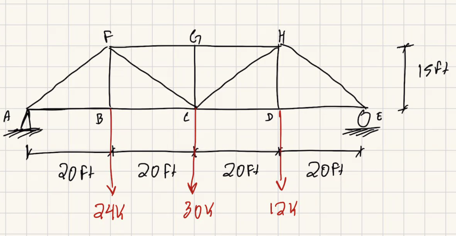 determine the force in each member of the truss