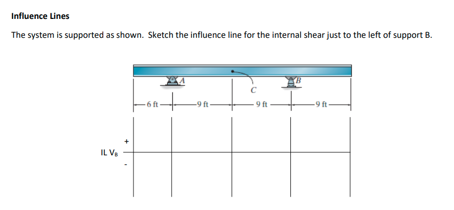 Influence Lines The system is supported as shown.