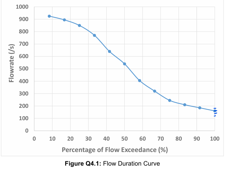 A proposed micro - hydropower scheme will supply