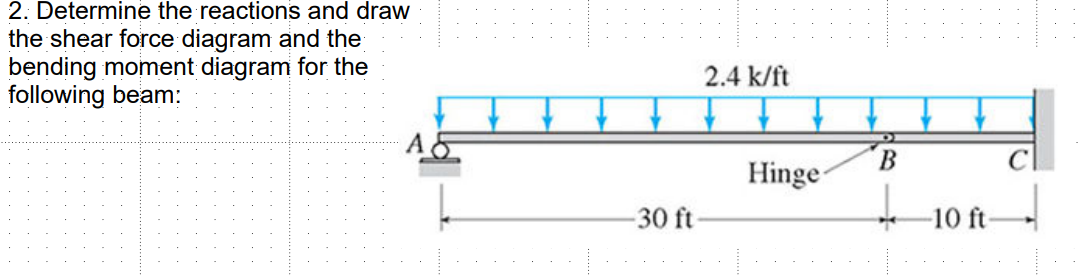 Determine the reactions and draw the shear force