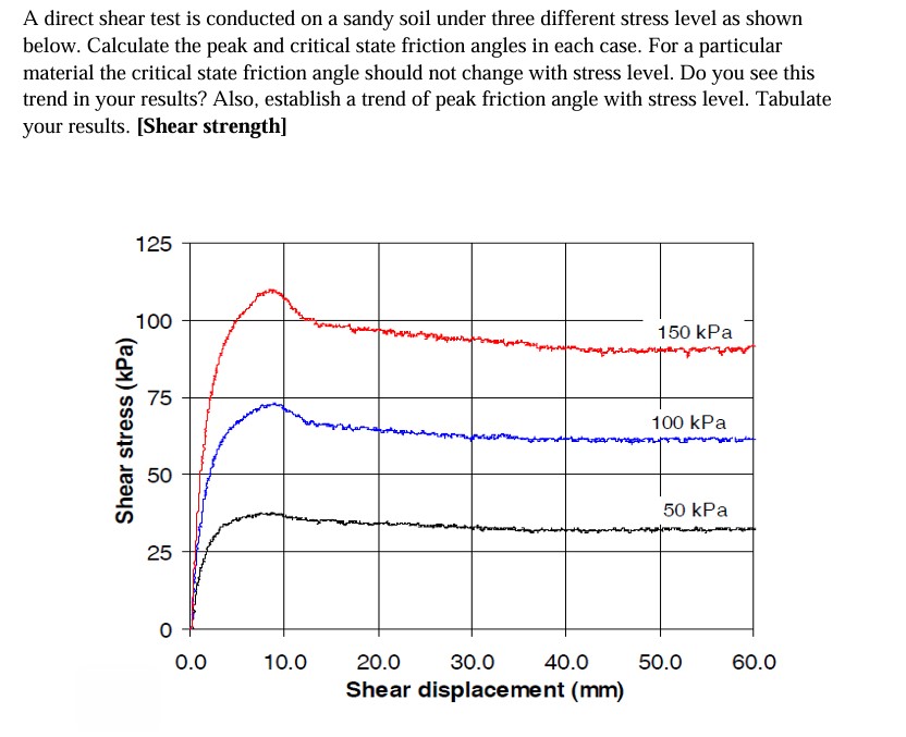 A direct shear test is conducted on a sandy soil