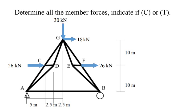 Determine all the member forces, indicate if ( C