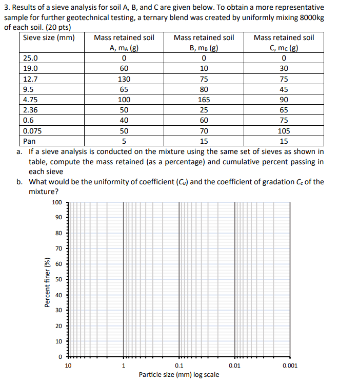 Results of a sieve analysis for soil A , B , and