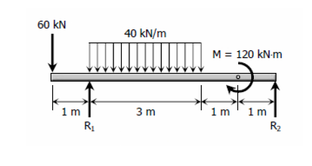 solve for reactions. draw shear and moment