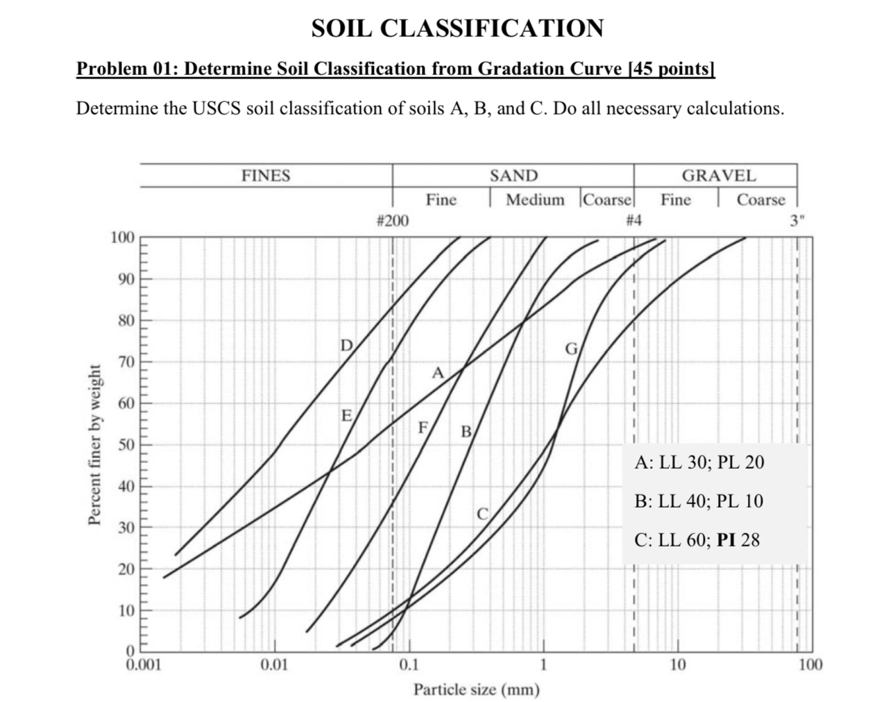SOIL CLASSIFICATION having trouble starting on