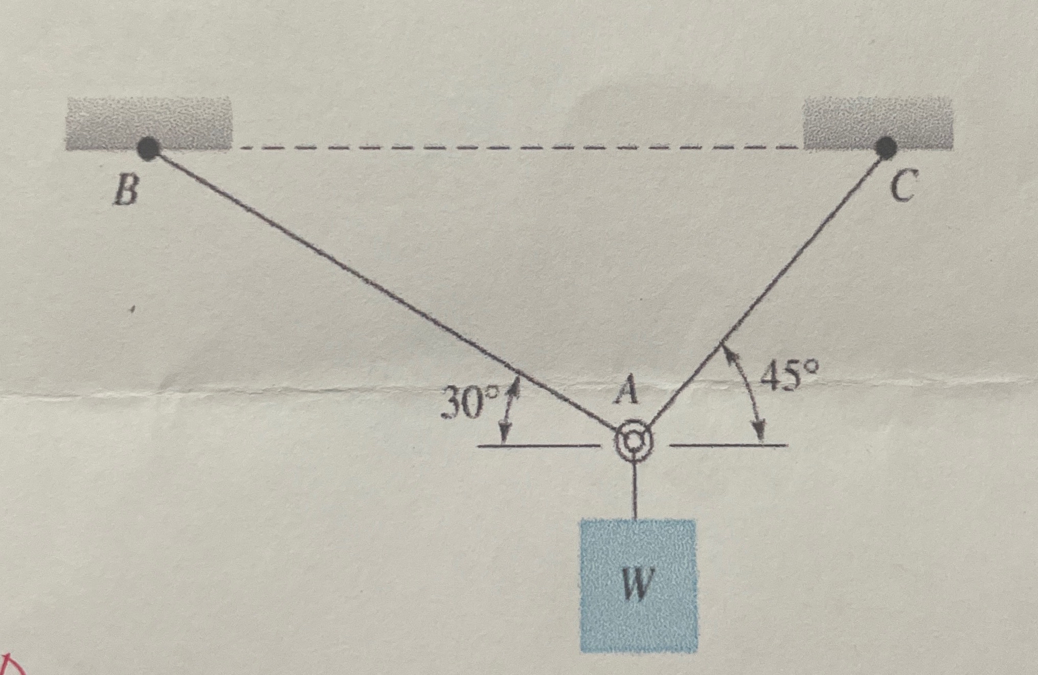 The weight ' W ' is supported by the two cables A