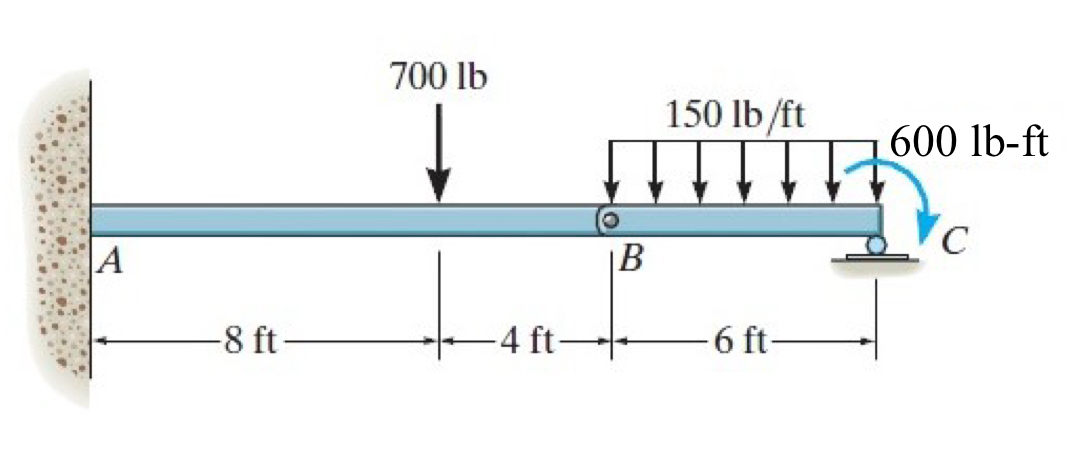 Determine reactionsDetermine reactions on compund