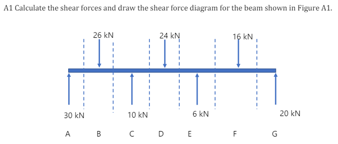 A 1 Calculate the shear forces and draw the shear
